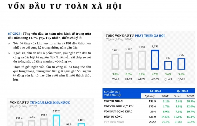 von dau tu toan xa hoi 6 thang dau nam tang 47 so voi cung ky