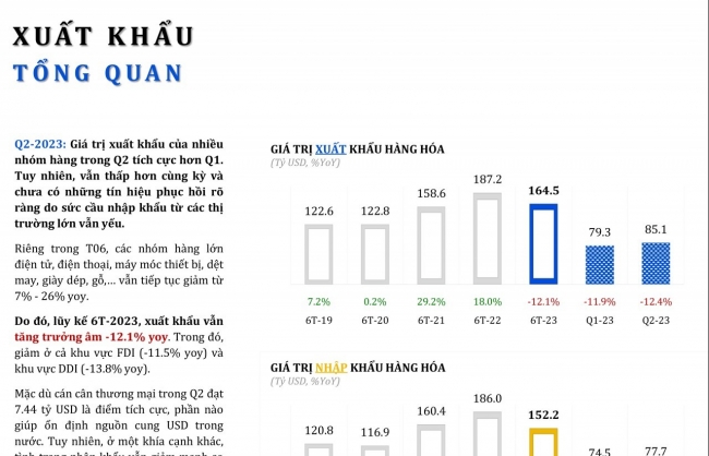 tinh hinh xuat khau cua viet nam quy ii2023