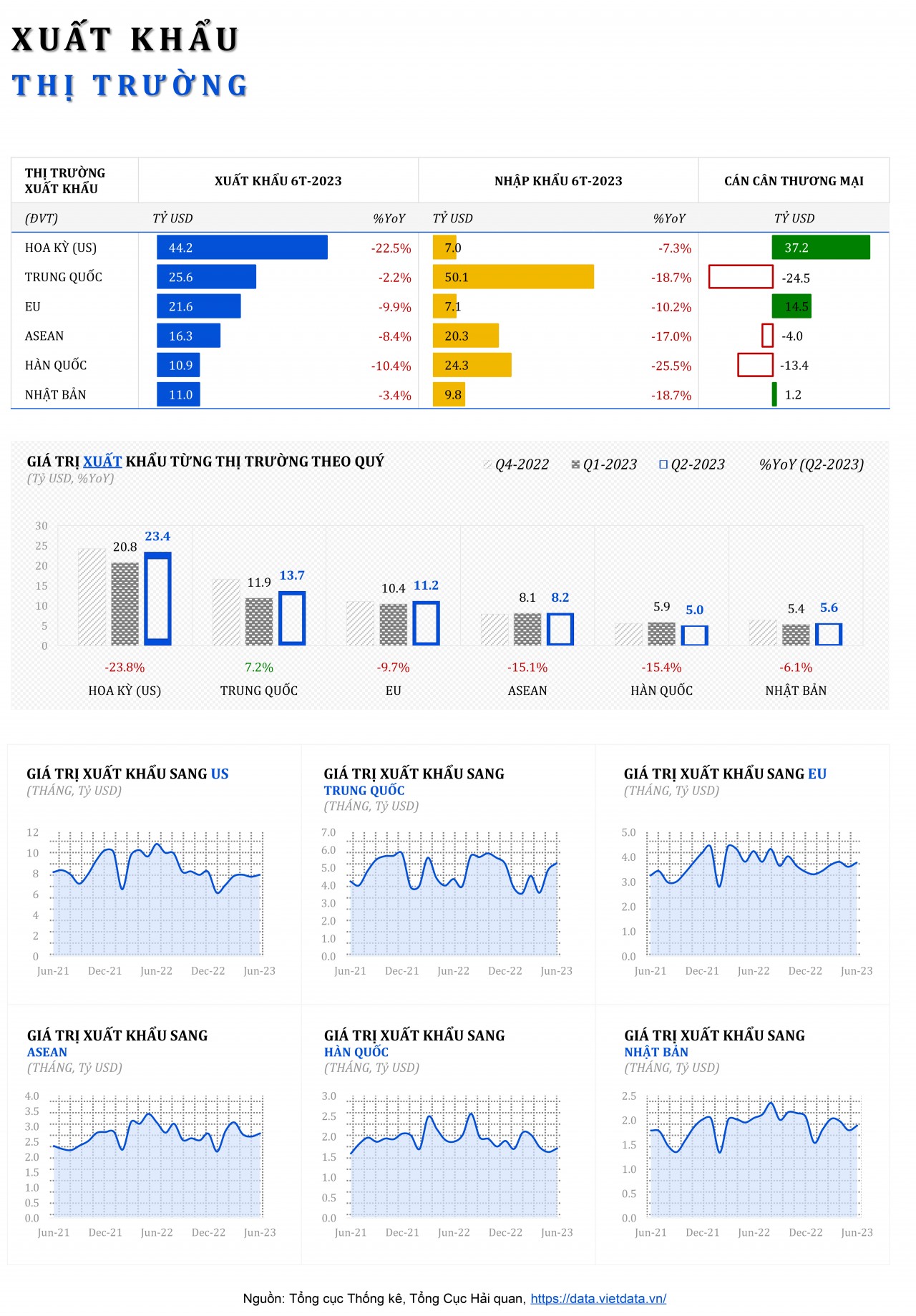 Tình hình xuất khẩu của Việt Nam quý II/2023