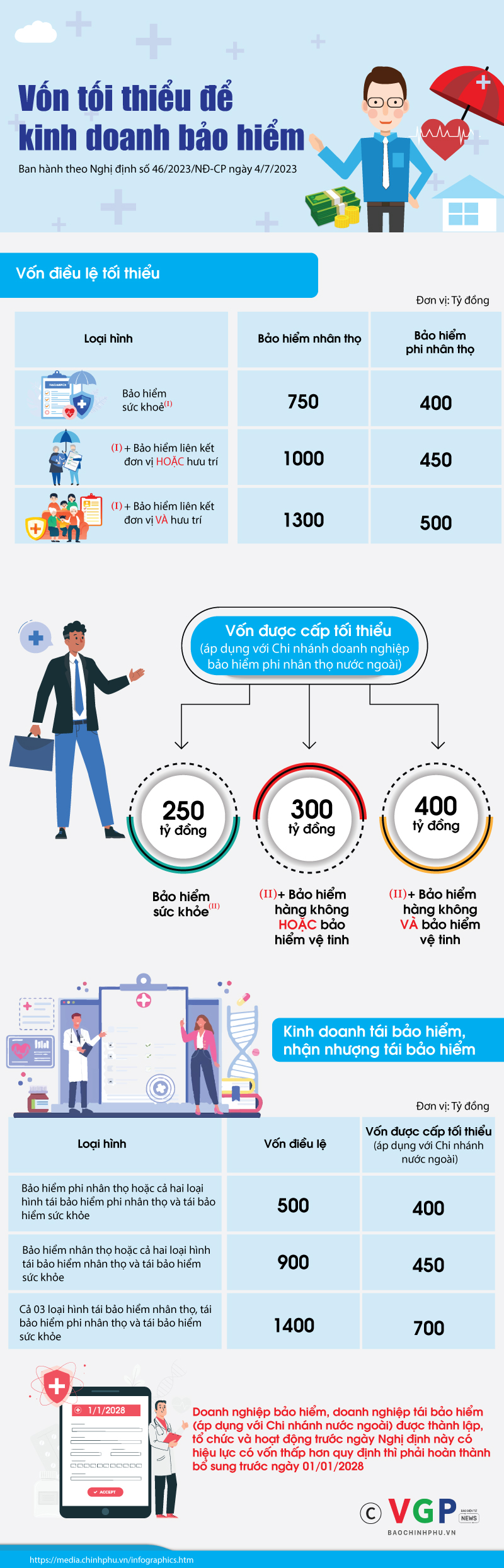 Quy định vốn tối thiểu để kinh doanh bảo hiểm ở Việt Nam