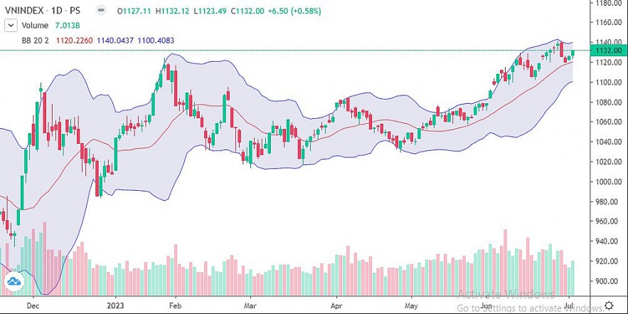 Chứng khoán hôm nay (4/7): Lực cầu xuất hiện, VN