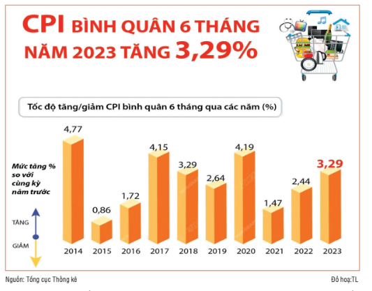 Kinh tế tăng trưởng thấp, cung tiền tăng chậm làm giảm lạm phát