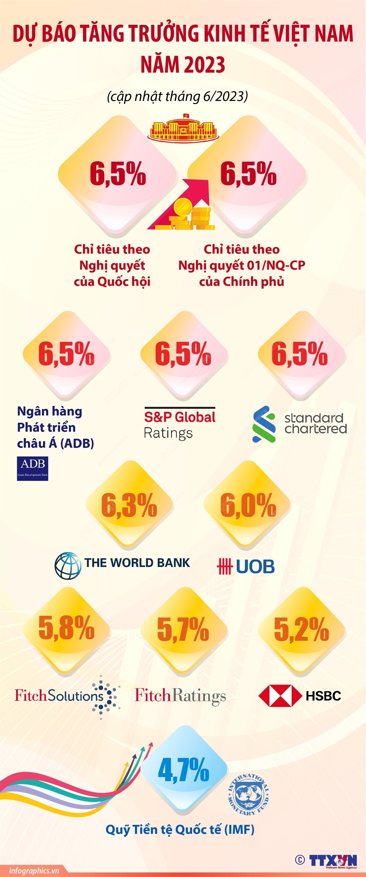 Dự báo tăng trưởng kinh tế Việt Nam 2023