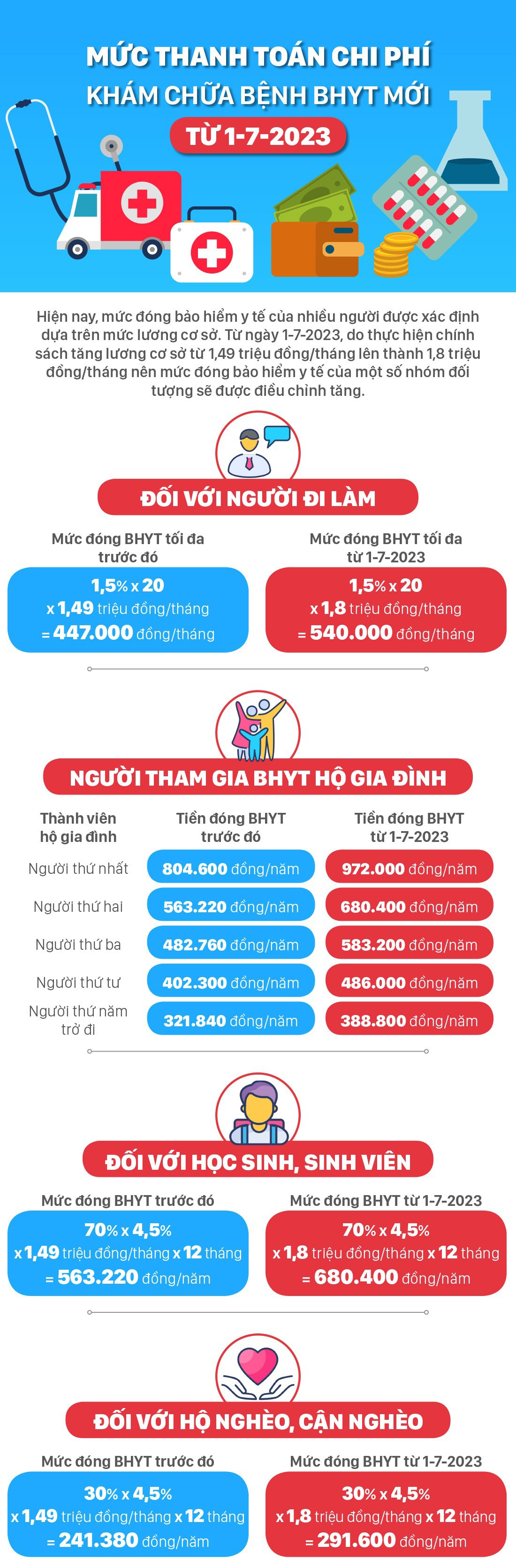 Infographics: Mức thanh toán chi phí khám chữa bệnh bảo hiểm y tế mới