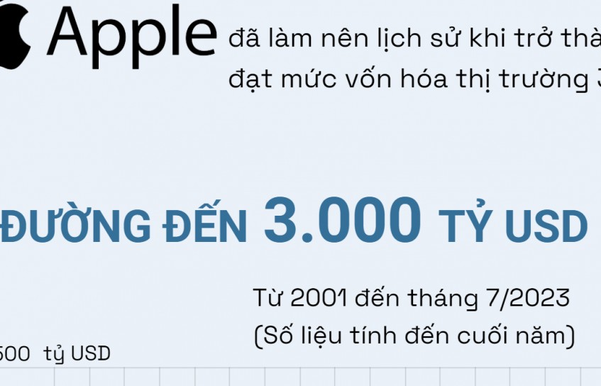 Chặng đường đưa Apple trở thành công ty đầu tiên đạt mức vốn hóa thị trường 3.000 tỷ USD