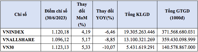 Quý II/2023, thanh khoản sàn HOSE tăng vọt lên 13.517 tỷ đồng/phiên