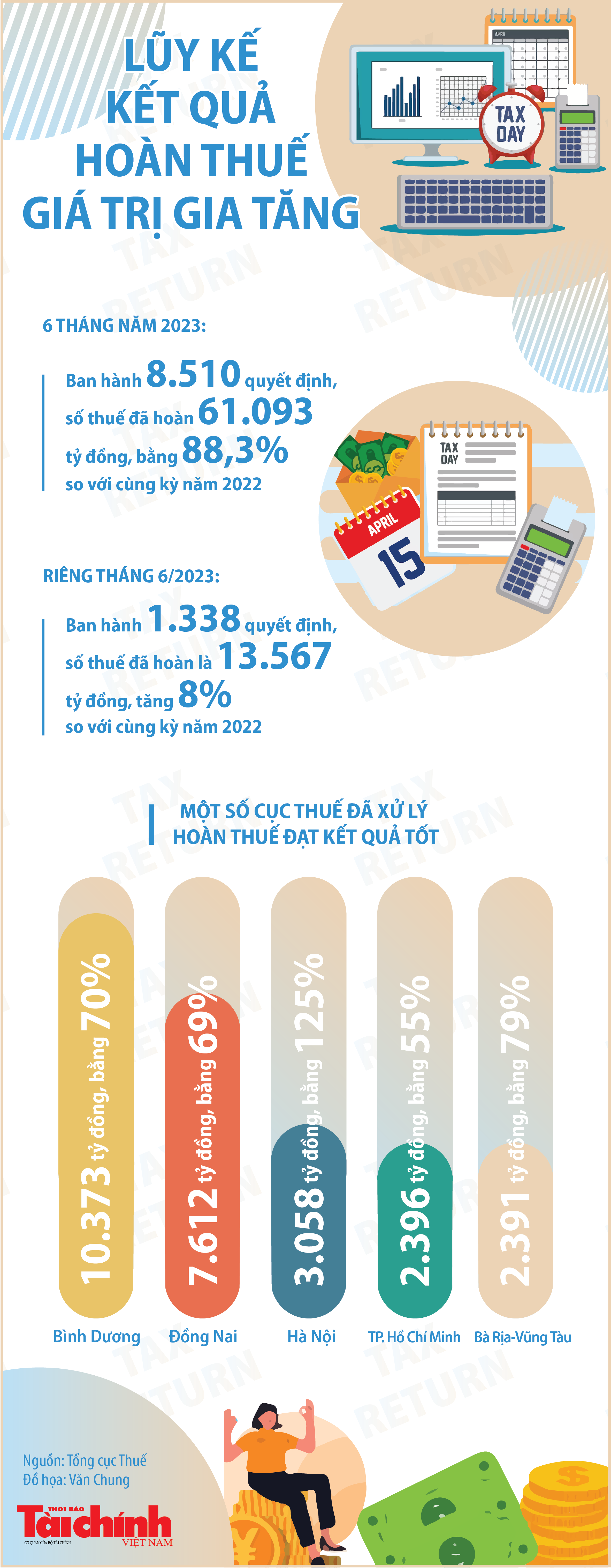 Inforgraphics: 61.093 tỷ đồng thuế giá trị gia tăng được hoàn