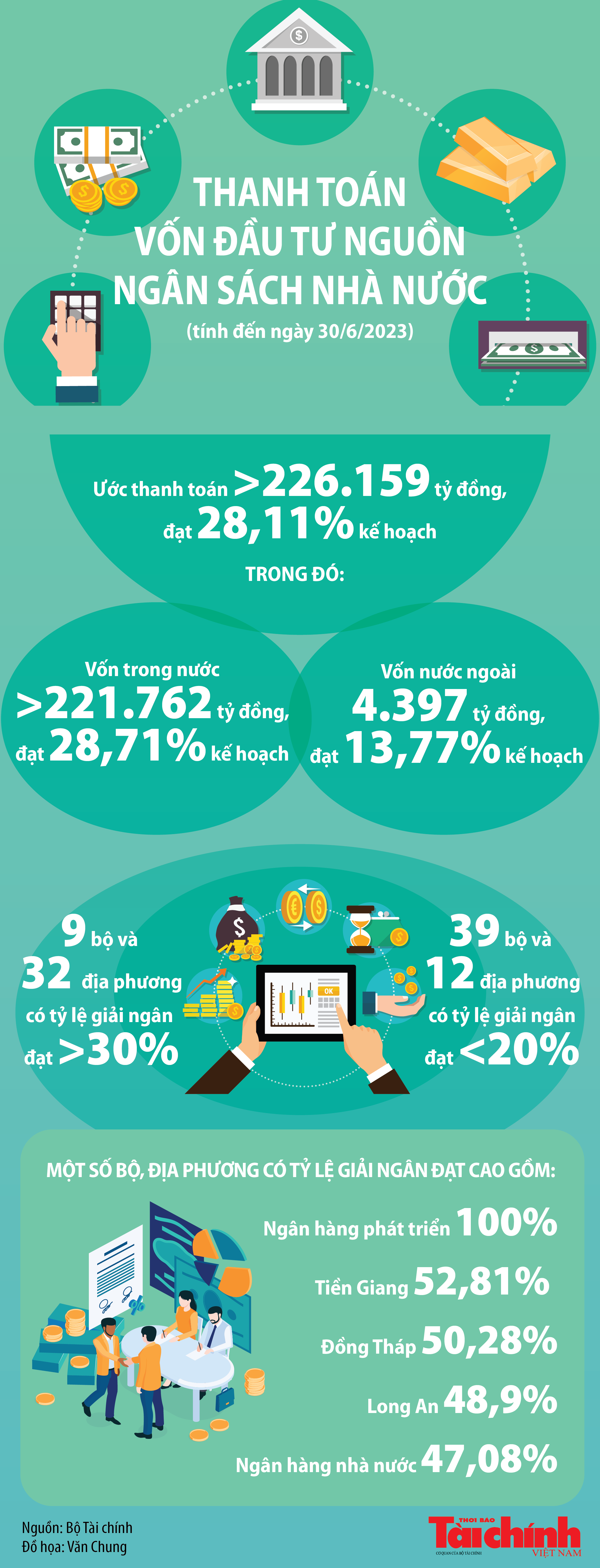 Inforgraphics: Thanh toán vốn đầu tư công 6 tháng đạt hơn 226.159 tỷ đồng