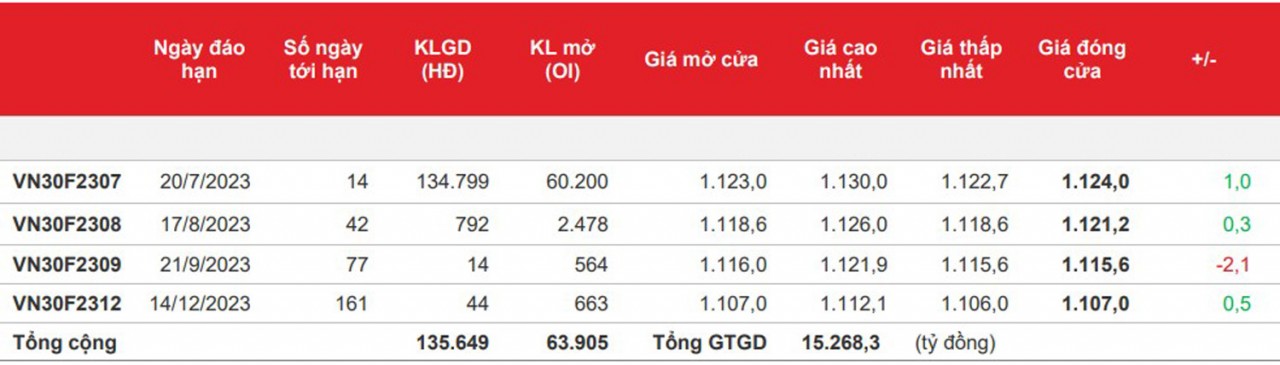 Chứng khoán phái sinh: Các hợp đồng đóng cửa phân hóa, thanh khoản sụt giảm