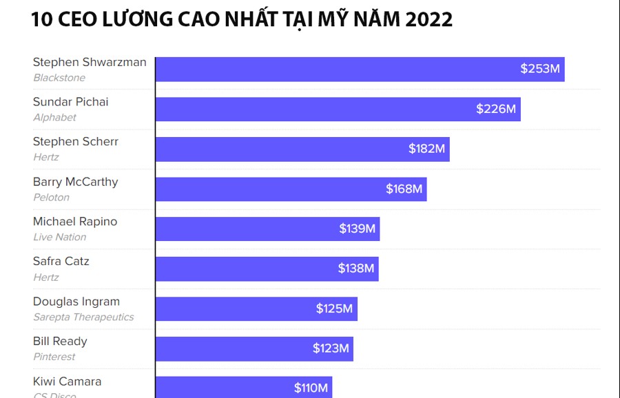 10 CEO được trả lương cao nhất tại Mỹ