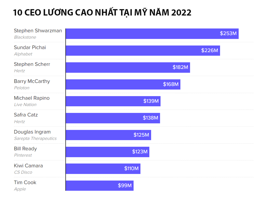 10 CEO được trả lương cao nhất tại Mỹ