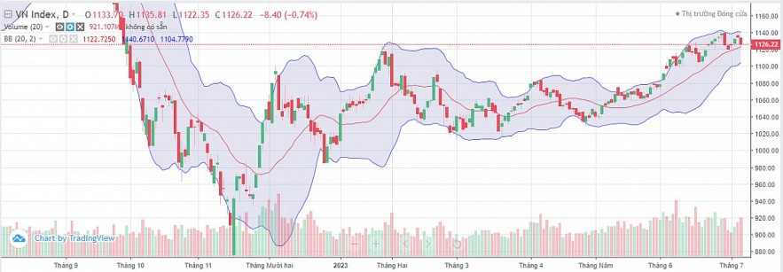 Chứng khoán hôm nay (6/7): VN