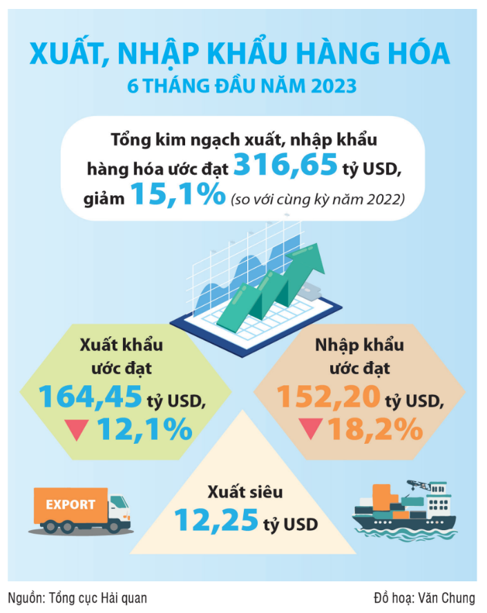 Ngành Hải quan nỗ lực thu ngân sách, trong bối cảnh xuất nhập khẩu suy giảm