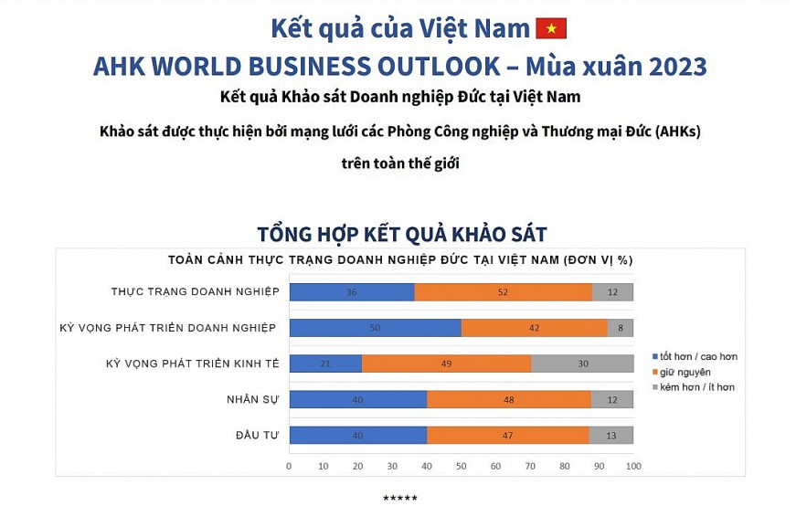 91% doanh nghiệp Đức mong muốn tiếp tục đầu tư, hoặc mở rộng kinh doanh tại Việt Nam