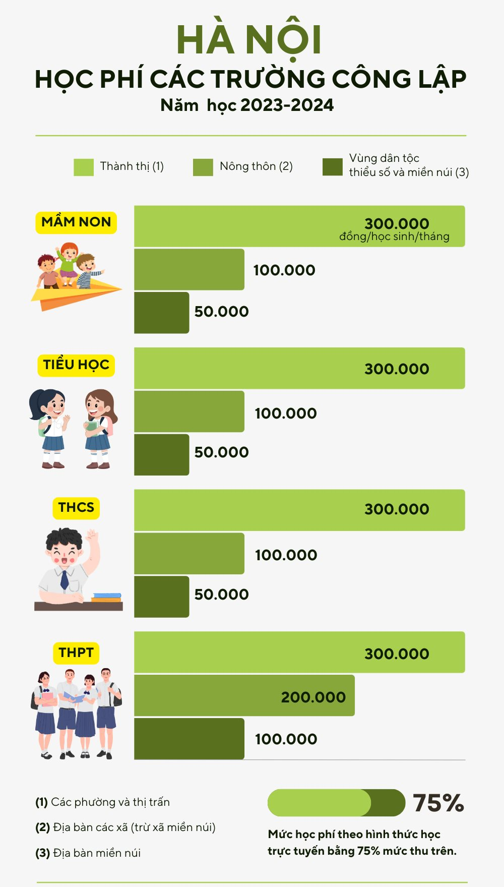 Infographics: Các mức học phí trường công lập tại Hà Nội năm học 2023 - 2024