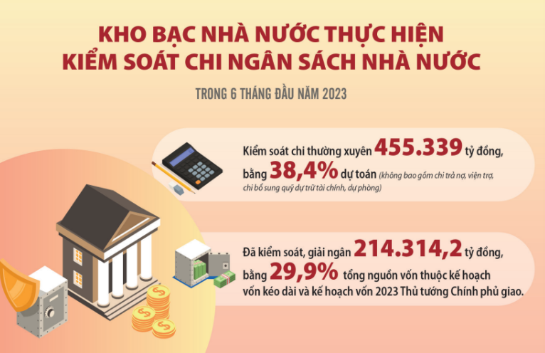 Điều hành nguồn ngân quỹ an toàn, kiểm soát chi hiệu quả