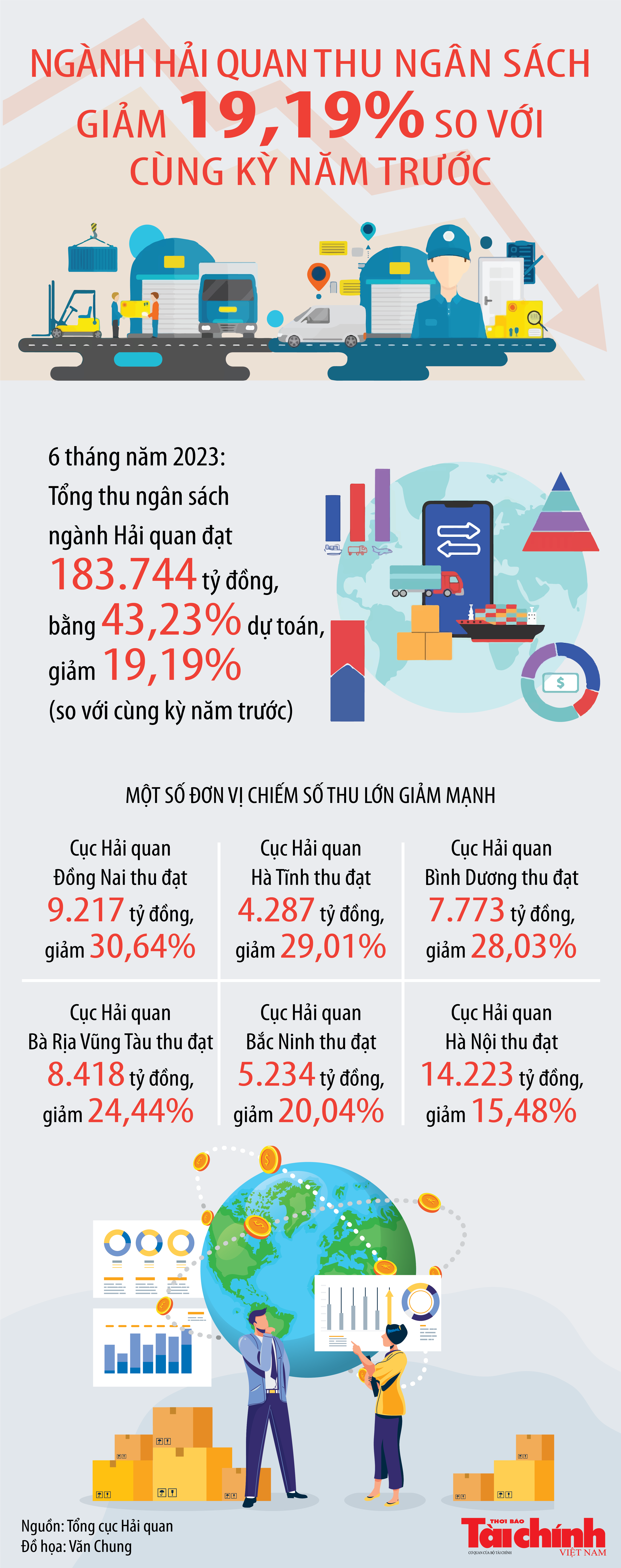 Infographics: Thu ngân sách 6 tháng của ngành Hải quan đạt 183.744 tỷ đồng