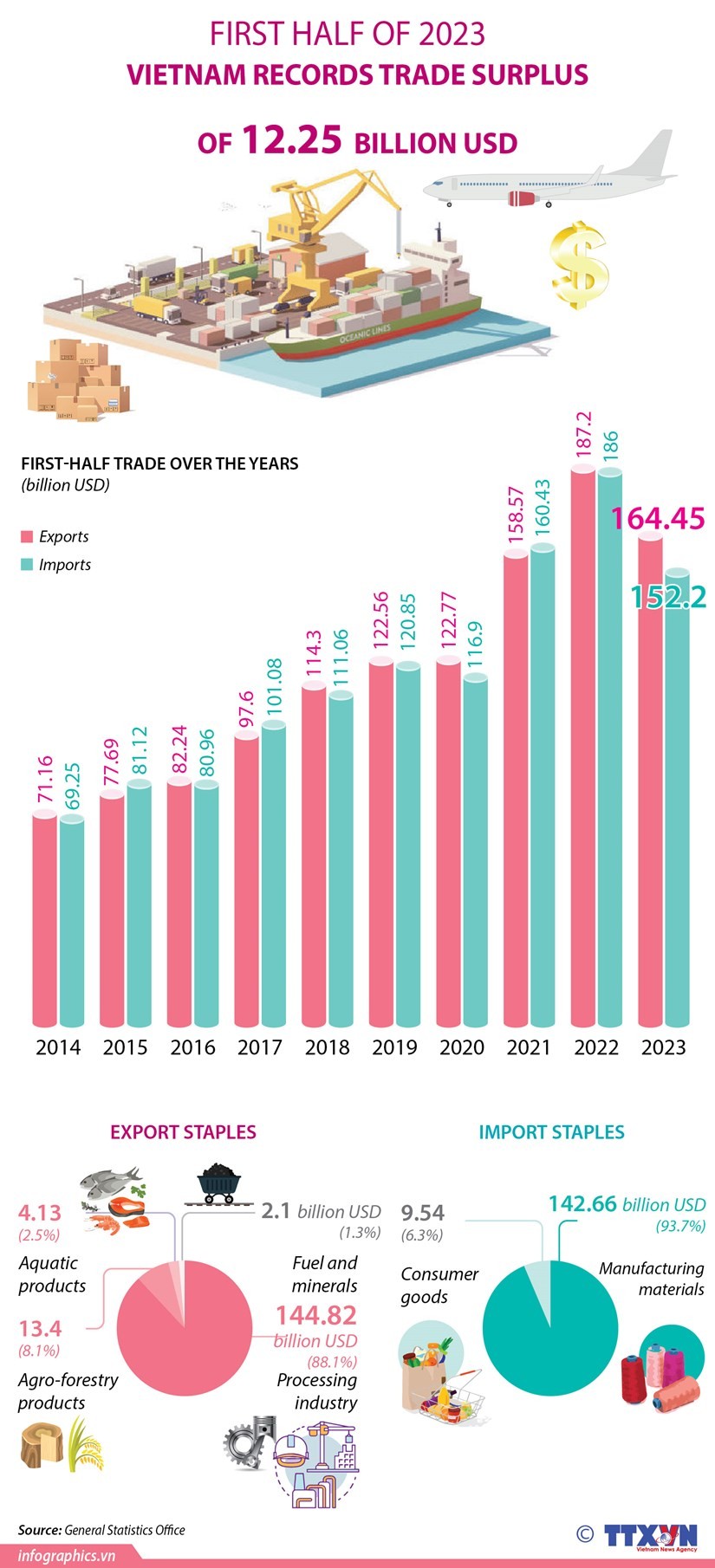 Infographics: Trade surplus hits 12.25 billion USD in H1