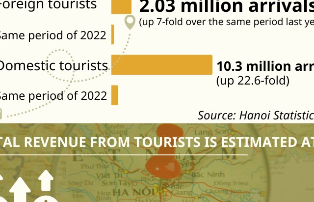 Infographics: Tourist arrivals in Hanoi reach 12.33 mln in first half