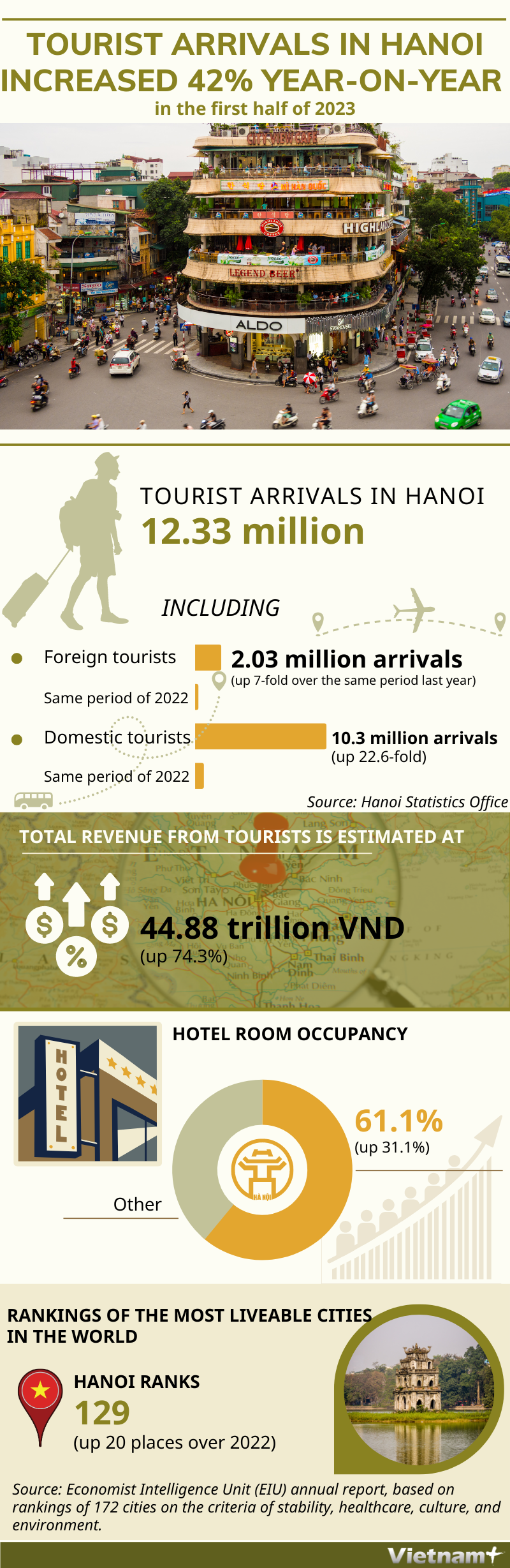 Infographics: Tourist arrivals in Hanoi reach 12.33 mln in first half