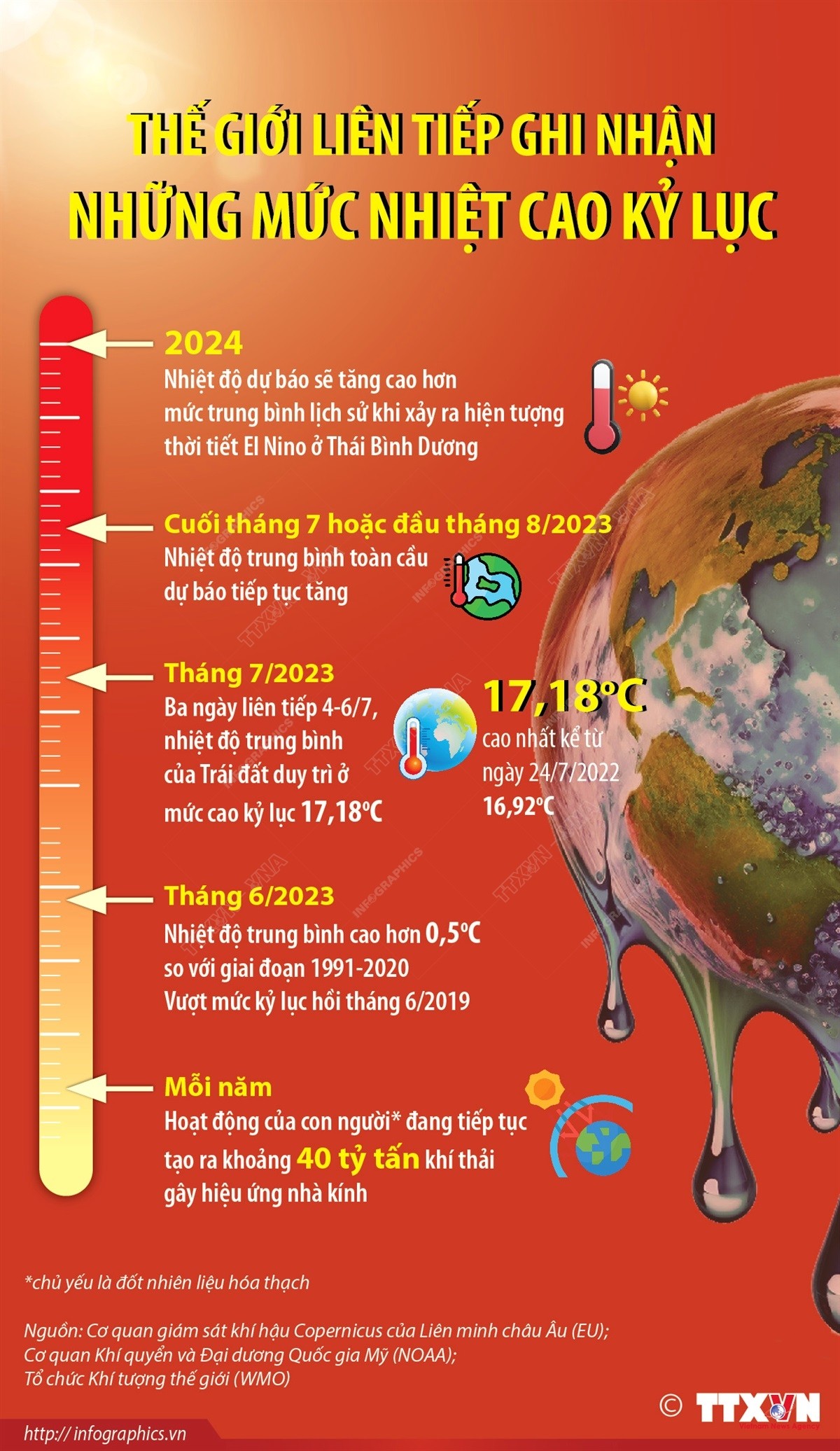 Thế giới liên tiếp ghi nhận những mức nhiệt cao kỷ lục