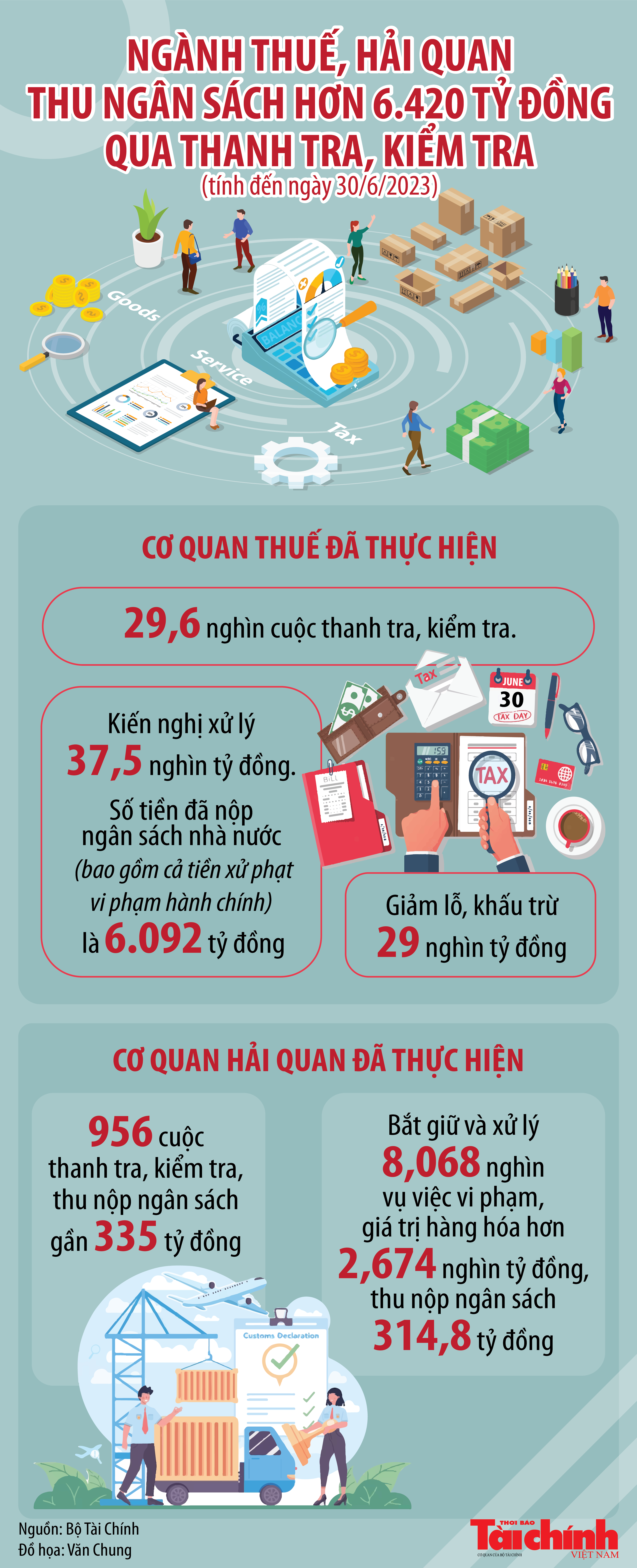 Inforgraphics: Ngành Thuế và hải quan thu ngân sách hơn 6.420 tỷ  đồng qua thanh tra, kiểm tra