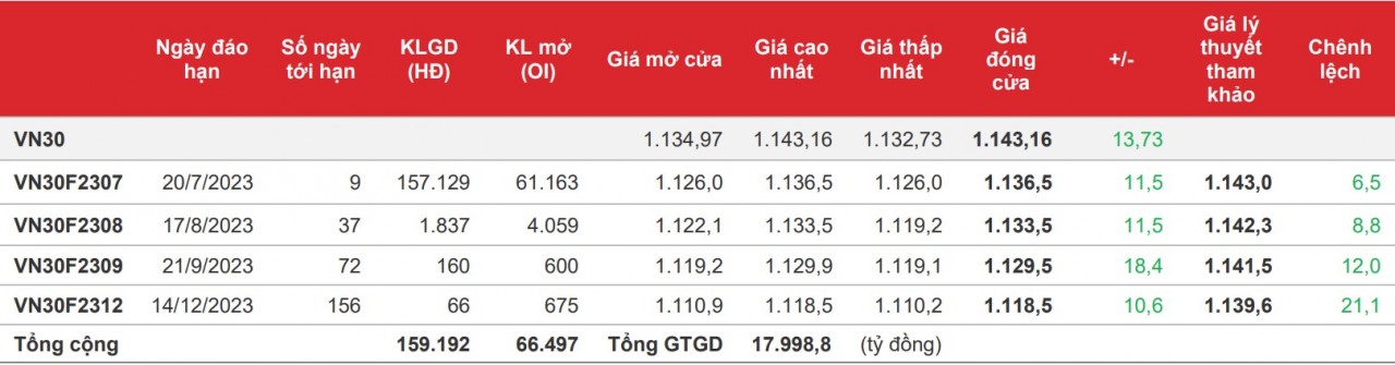 Chứng khoán phái sinh: Các hợp đồng nối đà tăng, thanh khoản ổn định