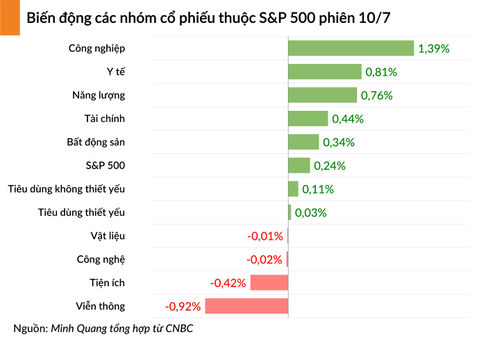 Chứng khoán Mỹ chấm dứt 3 phiên giảm liên tiếp, Dow Jones tăng 200 điểm