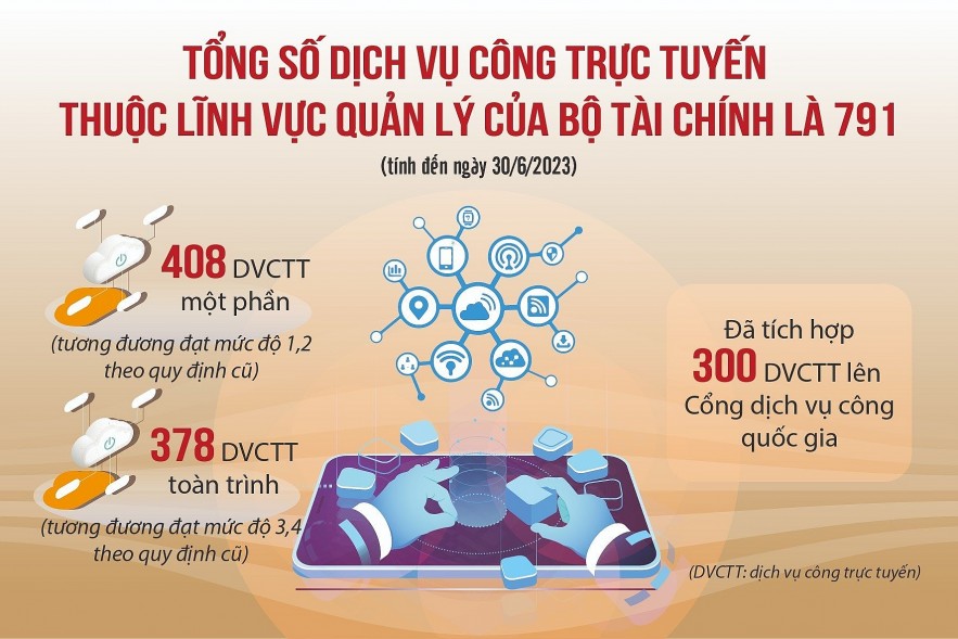 Ngành Tài chính tiên phong chuyển đổi số, xây dựng chính phủ điện tử