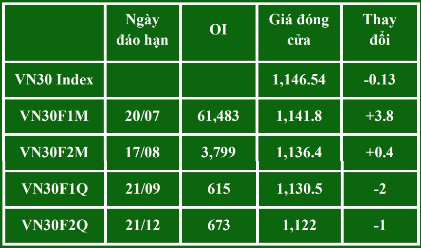 Chứng khoán phái sinh: Tích lũy, các hợp đồng tương lai duy trì đà tăng nhẹ