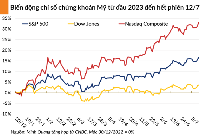 Các chỉ số chính trên thị trường chứng khoán Mỹ phá đỉnh phiên 12/7