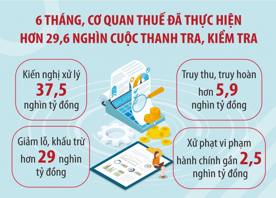 Chống thất thu lĩnh vực có rủi ro cao trong hoàn thuế