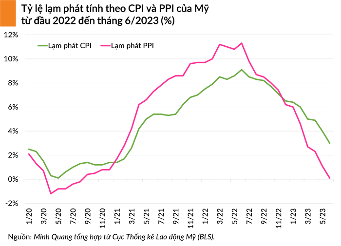 Chứng khoán Mỹ lập chuỗi tăng điểm 4 phiên liên tiếp