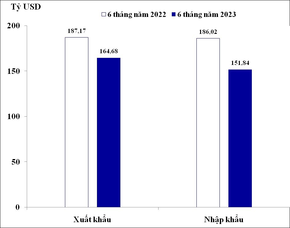 Trị giá xuất khẩu, nhập khẩu hàng hóa của Việt Nam            trong 6 tháng năm 2022 và 6 tháng năm 2023.