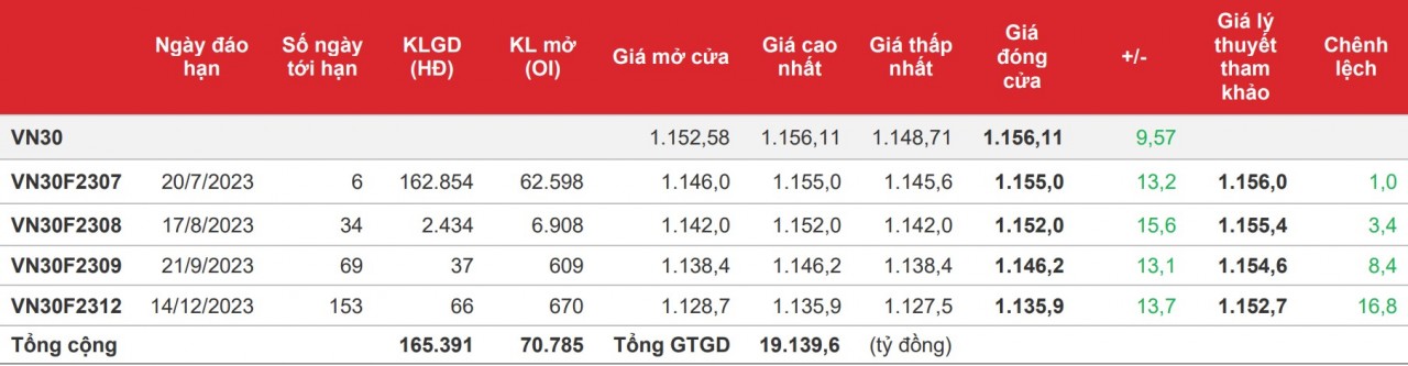 Chứng khoán phái sinh: Các hợp đồng tương lai tăng mạnh trở lại