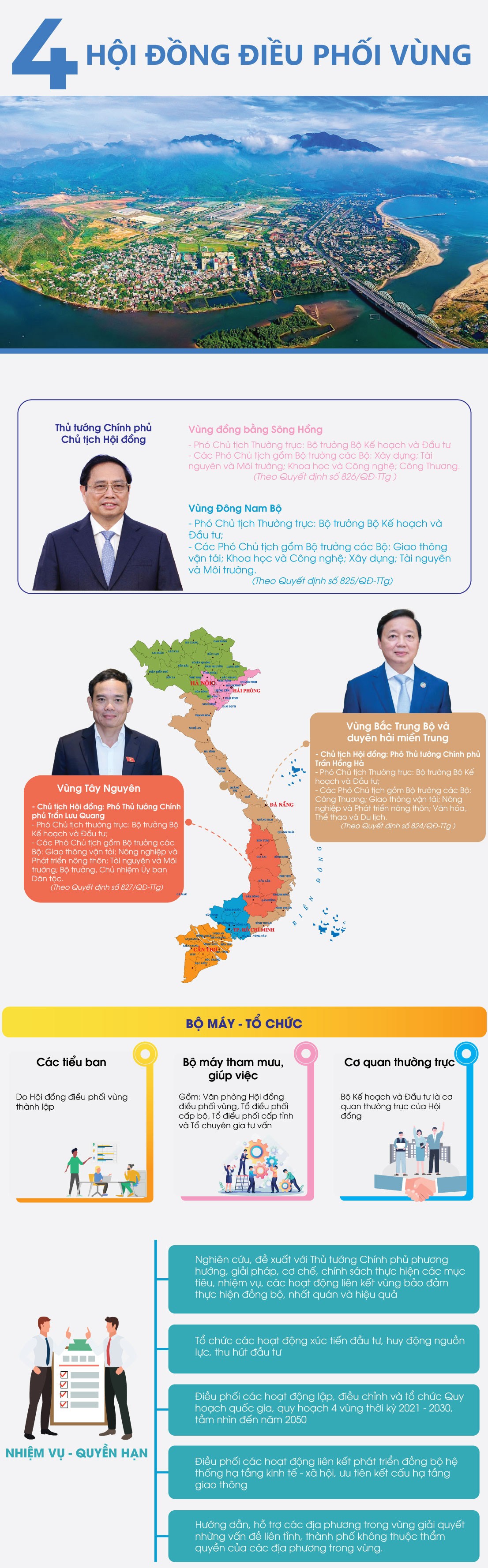 Infographics: 4 Hội đồng điều phối vùng