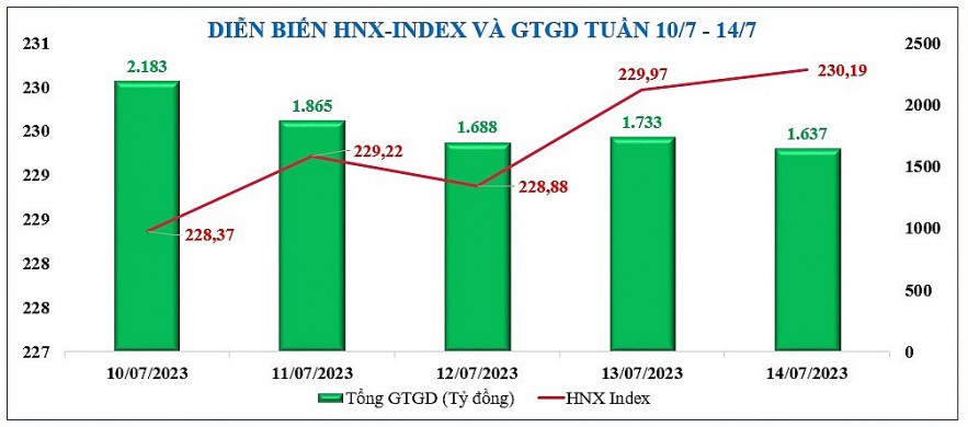 Diễn biến chứng khoán, tỷ giá, giá vàng tuần qua