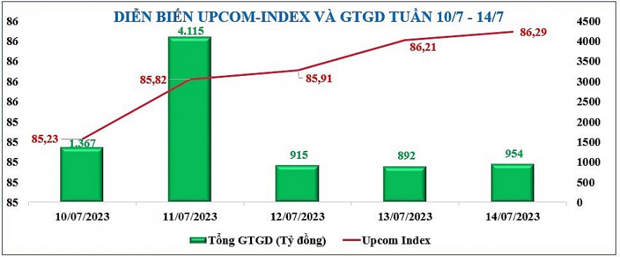 Diễn biến chứng khoán, tỷ giá, giá vàng tuần qua