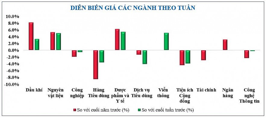 Diễn biến chứng khoán, tỷ giá, giá vàng tuần qua