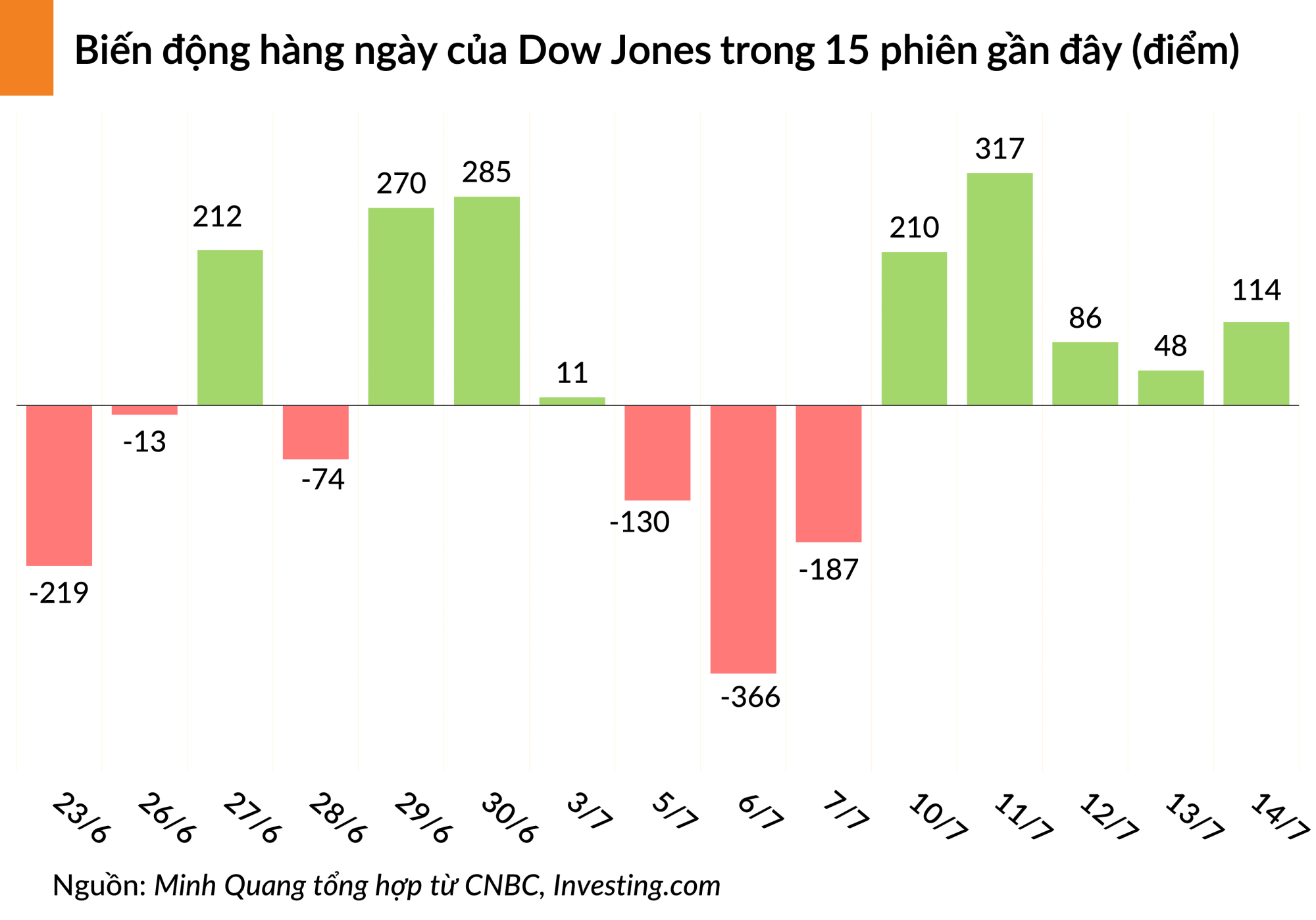 Dow Jones có chuỗi tăng điểm 5 phiên nhờ kết quả kinh doanh khả quan