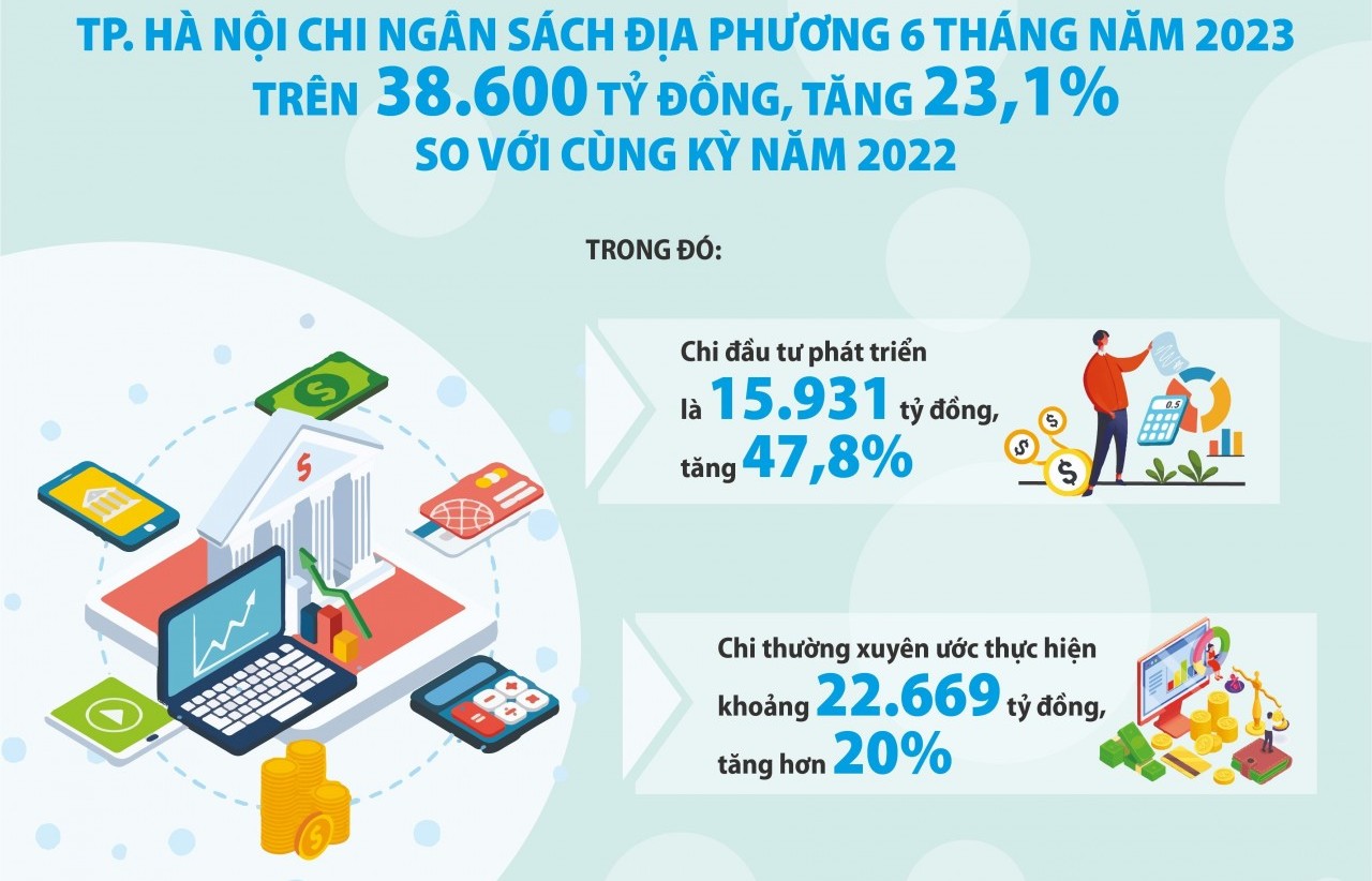 Hà Nội đảm bảo nguồn lực chi cho đầu tư phát triển