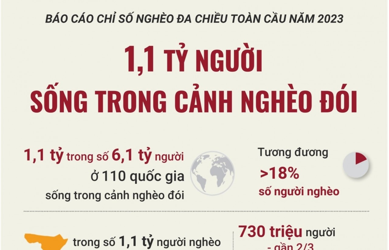 1,1 tỷ người sống trong cảnh nghèo đói