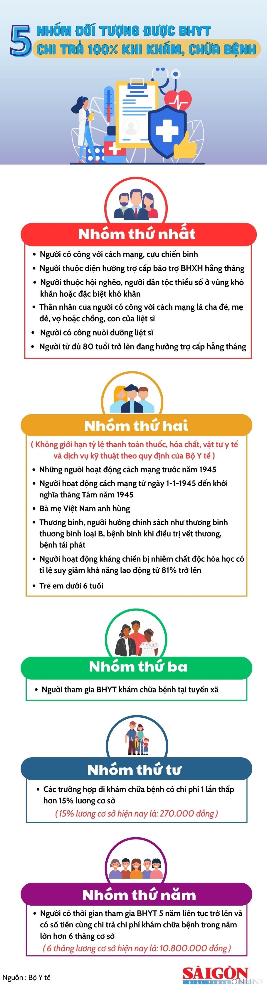 Infographics: 5 nhóm đối tượng được bảo hiểm y tế chi trả 100% khi khám, chữa bệnh