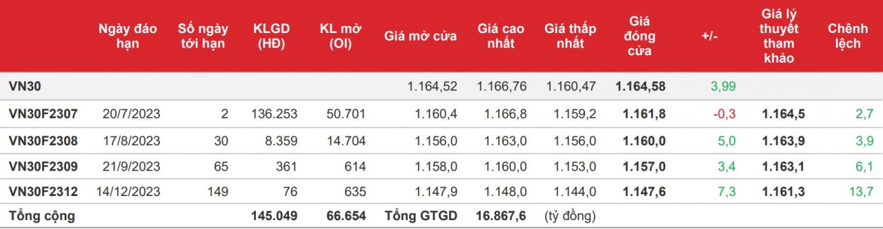 Chứng khoán phái sinh: Các hợp đồng phân hóa, thanh khoản giảm mạnh