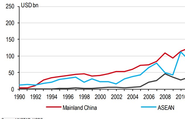 Dòng vốn FDI vẫn tiếp tục đổ vào châu Á