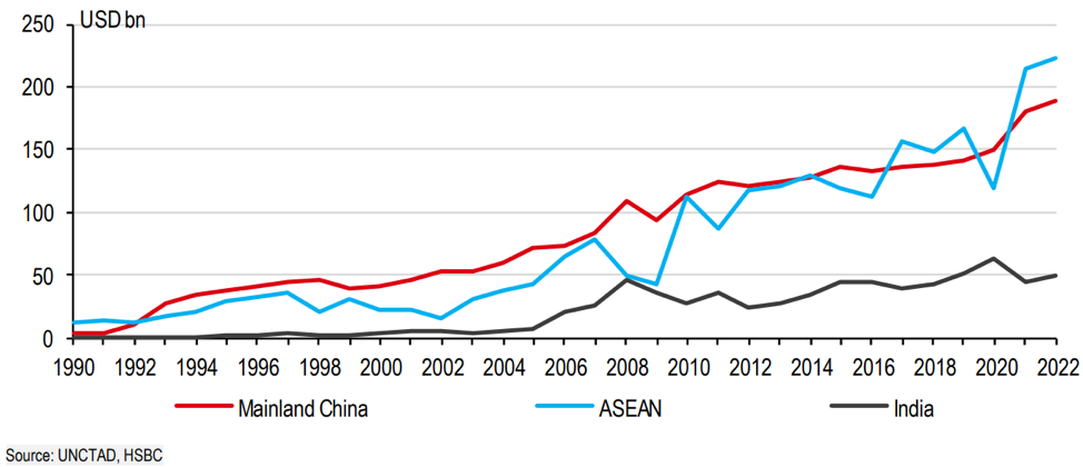 Dòng vốn FDI vẫn tiếp tục đổ vào châu Á