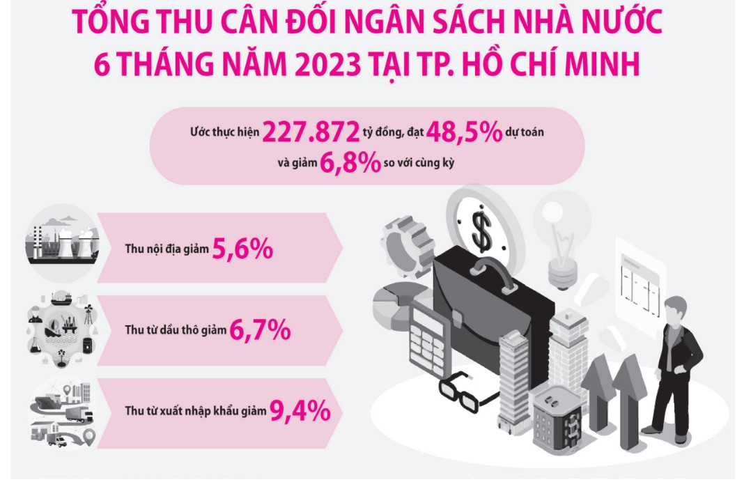 Các địa phương phấn đấu thu ngân sách đạt và vượt dự toán