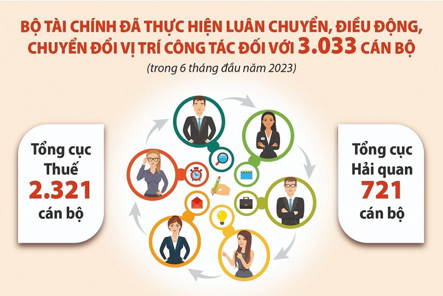 Bộ Tài chính: Luân chuyển, chuyển đổi vị trí công tác cán bộ để phòng ngừa tham nhũng