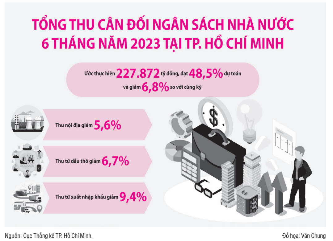 Các địa phương phấn đấu thu ngân sách đạt và vượt dự toán