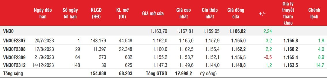 Chứng khoán phái sinh: Biên độ dao động hẹp, thanh khoản thấp khi ngày đáo hạn đến gần